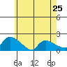 Rocky Hill tide chart for Saturday, May 25, 2024