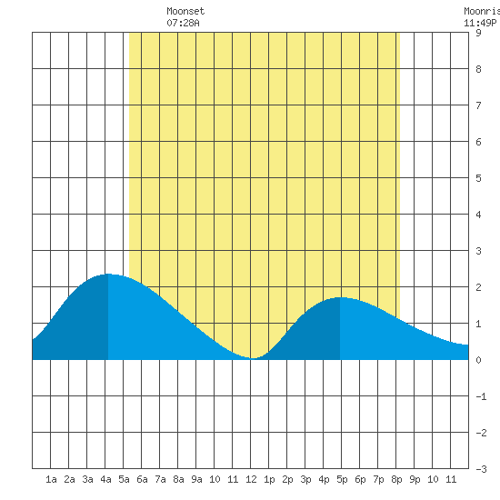 Rocky Hill tide chart for Sunday, May 26, 2024