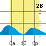 Rocky Hill tide chart for Sunday, May 26, 2024