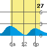 Rocky Hill tide chart for Monday, May 27, 2024