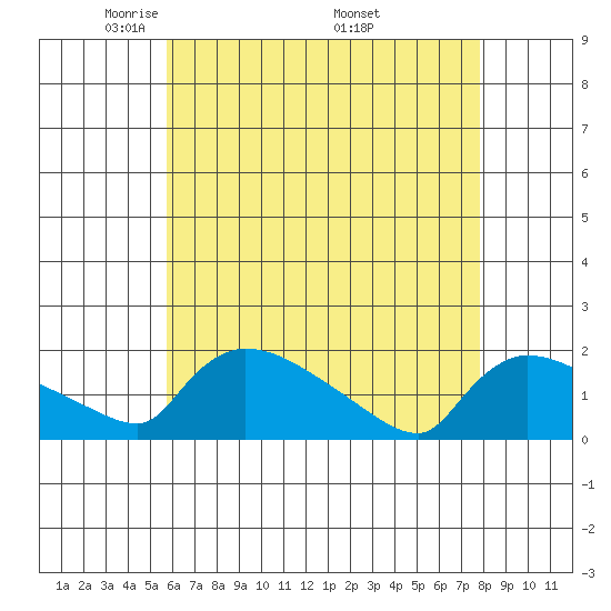 Rocky Hill tide chart for Thursday, May 2, 2024