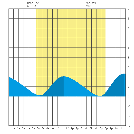 Rocky Hill tide chart for Saturday, May 4, 2024