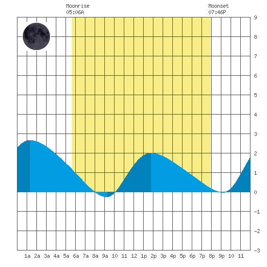 Rocky Hill tide chart for Tuesday, May 7, 2024