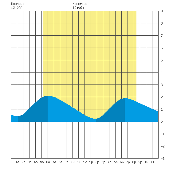 Rocky Hill tide chart for Tuesday, June 11, 2024