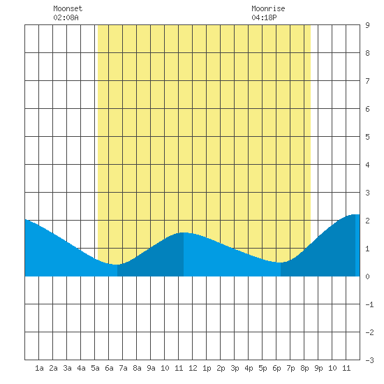 Rocky Hill tide chart for Monday, June 17, 2024