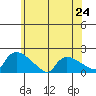 Rocky Hill tide chart for Monday, June 24, 2024