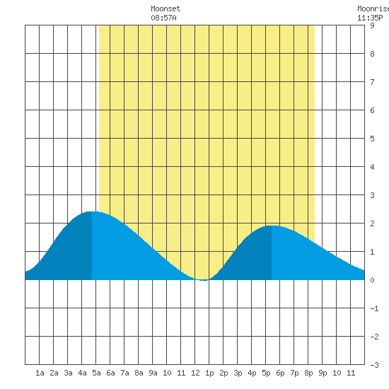 Rocky Hill tide chart for Tuesday, June 25, 2024