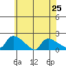 Rocky Hill tide chart for Tuesday, June 25, 2024