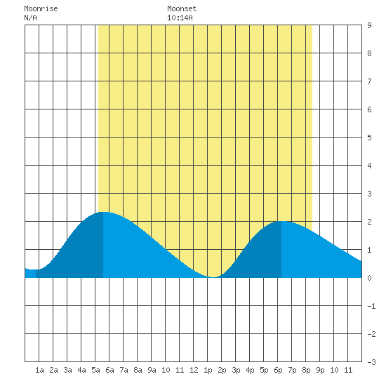Rocky Hill tide chart for Wednesday, June 26, 2024