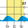 Rocky Hill tide chart for Thursday, June 27, 2024