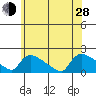 Rocky Hill tide chart for Friday, June 28, 2024