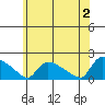 Rocky Hill tide chart for Sunday, June 2, 2024