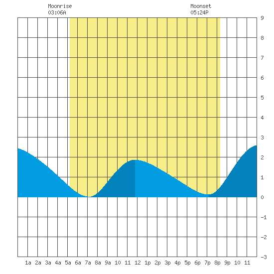 Rocky Hill tide chart for Monday, June 3, 2024