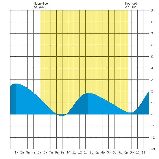 Rocky Hill tide chart for Wednesday, June 5, 2024
