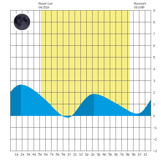 Rocky Hill tide chart for Thursday, June 6, 2024