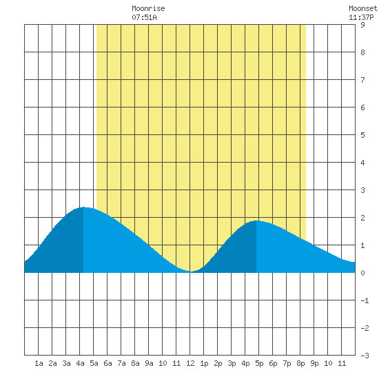 Rocky Hill tide chart for Sunday, June 9, 2024