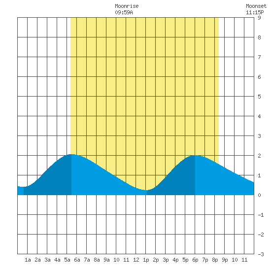 Rocky Hill tide chart for Wednesday, July 10, 2024