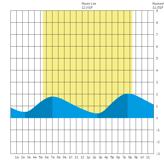 Rocky Hill tide chart for Friday, July 12, 2024