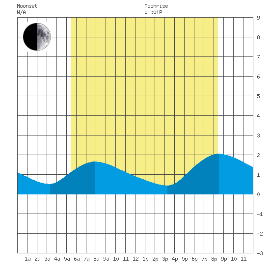 Rocky Hill tide chart for Saturday, July 13, 2024