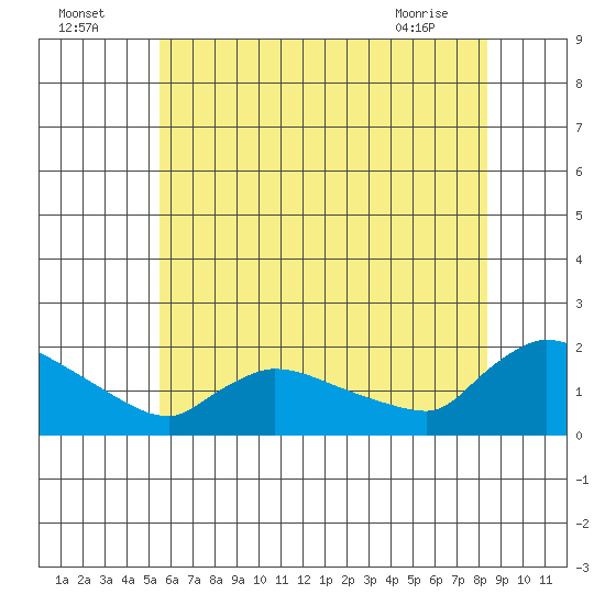 Rocky Hill tide chart for Tuesday, July 16, 2024