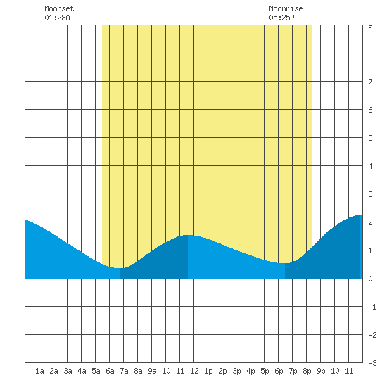 Rocky Hill tide chart for Wednesday, July 17, 2024