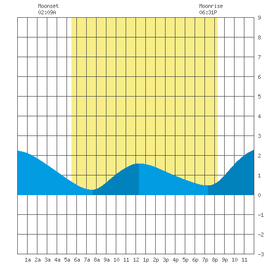 Rocky Hill tide chart for Thursday, July 18, 2024