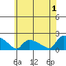Rocky Hill tide chart for Monday, July 1, 2024
