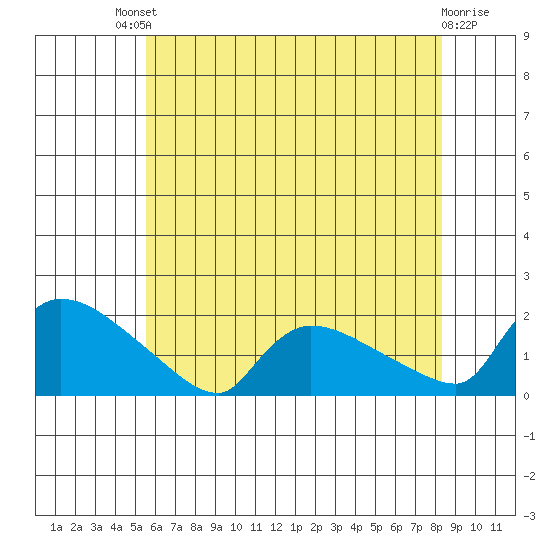 Rocky Hill tide chart for Saturday, July 20, 2024