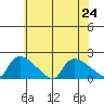 Rocky Hill tide chart for Wednesday, July 24, 2024