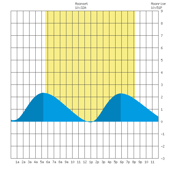 Rocky Hill tide chart for Thursday, July 25, 2024