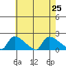 Rocky Hill tide chart for Thursday, July 25, 2024