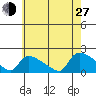 Rocky Hill tide chart for Saturday, July 27, 2024