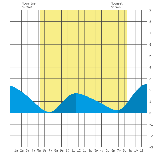 Rocky Hill tide chart for Tuesday, July 2, 2024