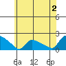 Rocky Hill tide chart for Tuesday, July 2, 2024