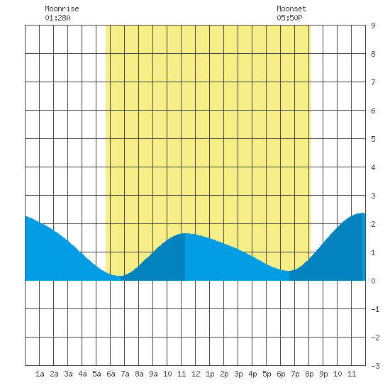 Rocky Hill tide chart for Wednesday, July 31, 2024