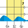 Rocky Hill tide chart for Sunday, July 7, 2024