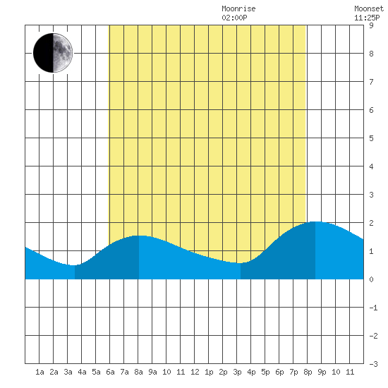 Rocky Hill tide chart for Monday, August 12, 2024