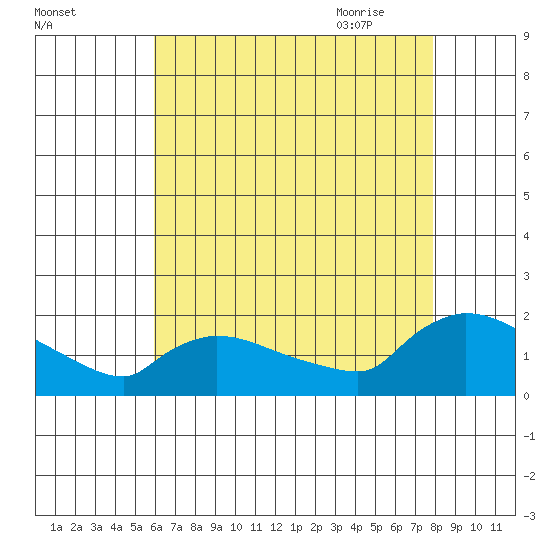 Rocky Hill tide chart for Tuesday, August 13, 2024