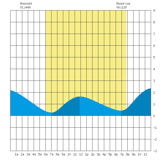 Rocky Hill tide chart for Friday, August 16, 2024