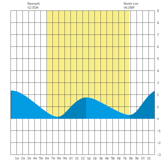 Rocky Hill tide chart for Saturday, August 17, 2024