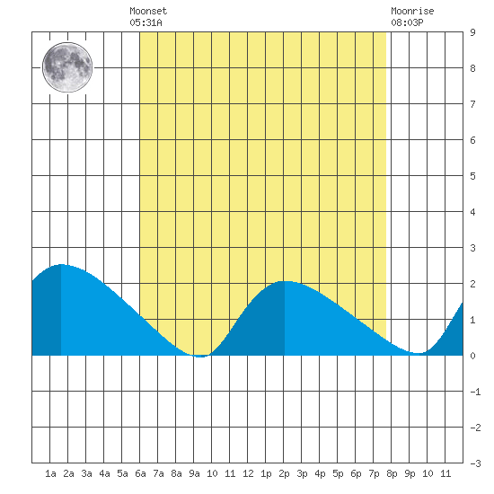 Rocky Hill tide chart for Monday, August 19, 2024