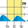 Rocky Hill tide chart for Tuesday, August 20, 2024