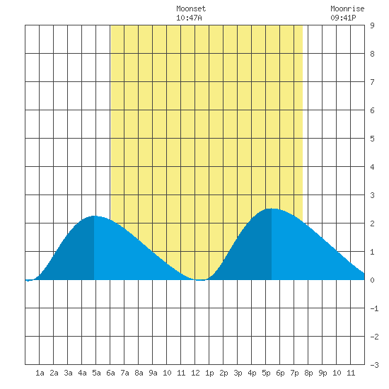 Rocky Hill tide chart for Friday, August 23, 2024