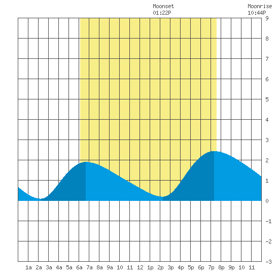 Rocky Hill tide chart for Sunday, August 25, 2024