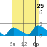 Rocky Hill tide chart for Sunday, August 25, 2024