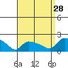 Rocky Hill tide chart for Wednesday, August 28, 2024