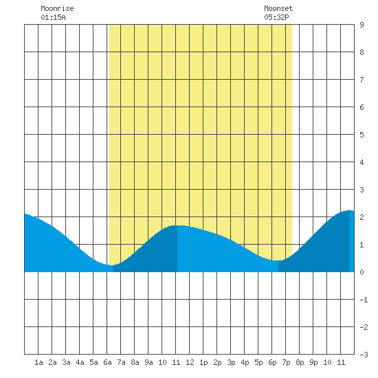 Rocky Hill tide chart for Thursday, August 29, 2024