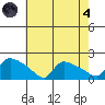 Rocky Hill tide chart for Sunday, August 4, 2024