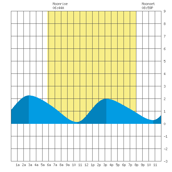 Rocky Hill tide chart for Monday, August 5, 2024