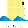 Rocky Hill tide chart for Monday, August 5, 2024